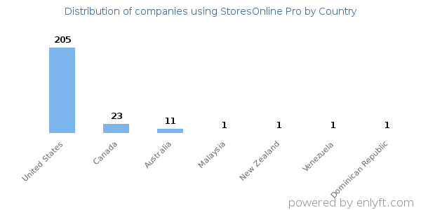 StoresOnline Pro customers by country
