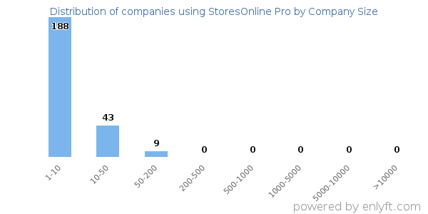 Companies using StoresOnline Pro, by size (number of employees)