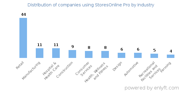 Companies using StoresOnline Pro - Distribution by industry