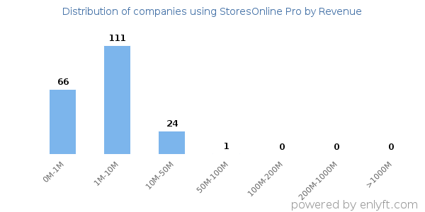 StoresOnline Pro clients - distribution by company revenue