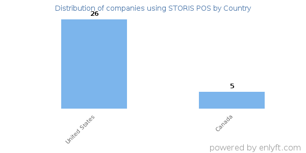 STORIS POS customers by country