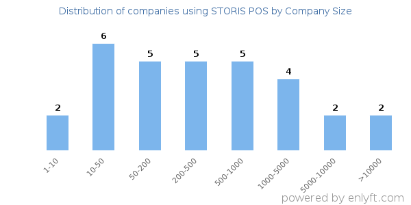 Companies using STORIS POS, by size (number of employees)