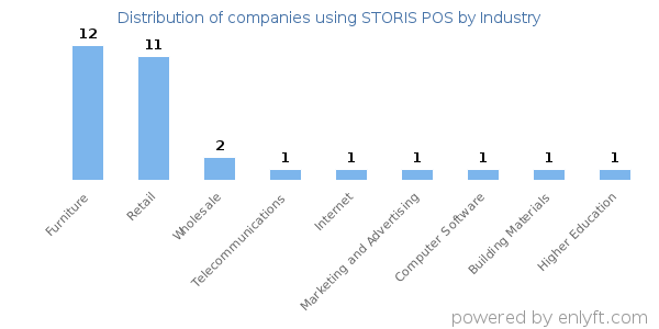 Companies using STORIS POS - Distribution by industry