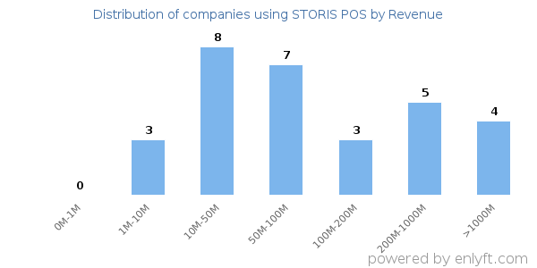 STORIS POS clients - distribution by company revenue