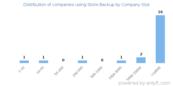 Companies using Storix Backup, by size (number of employees)