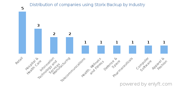 Companies using Storix Backup - Distribution by industry