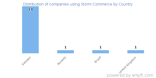 Storm Commerce customers by country