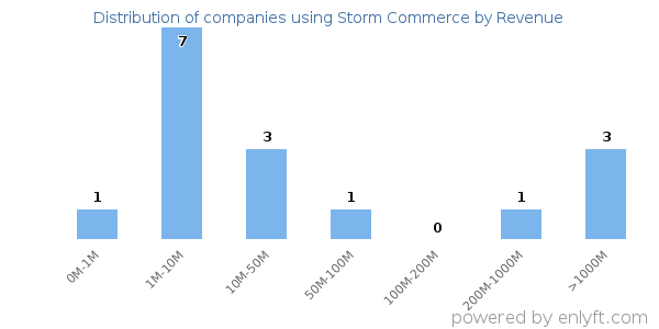Storm Commerce clients - distribution by company revenue