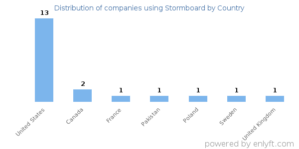 Stormboard customers by country