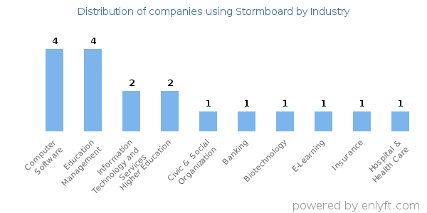 Companies using Stormboard - Distribution by industry