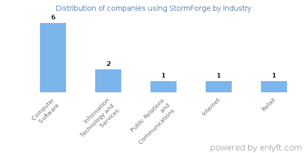 Companies using StormForge - Distribution by industry