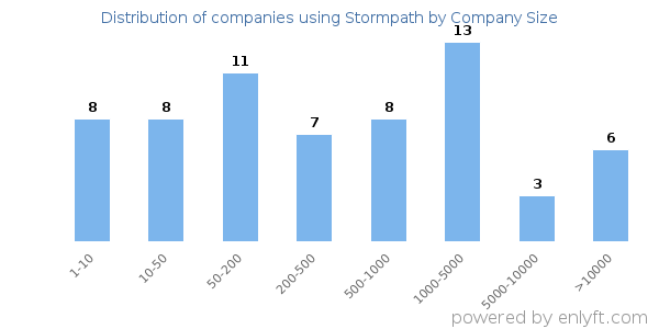 Companies using Stormpath, by size (number of employees)