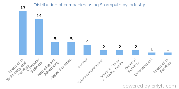 Companies using Stormpath - Distribution by industry