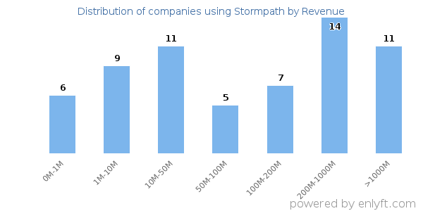 Stormpath clients - distribution by company revenue