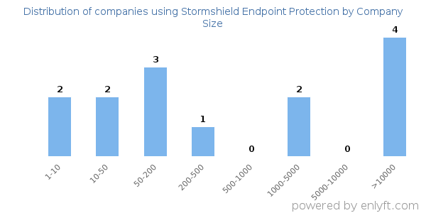 Companies using Stormshield Endpoint Protection, by size (number of employees)