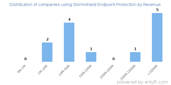 Stormshield Endpoint Protection clients - distribution by company revenue