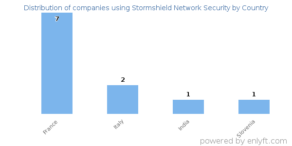 Stormshield Network Security customers by country