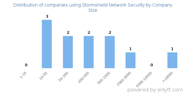 Companies using Stormshield Network Security, by size (number of employees)