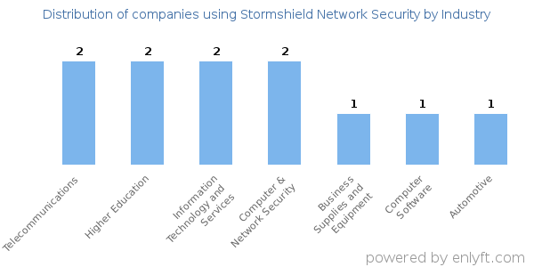 Companies using Stormshield Network Security - Distribution by industry