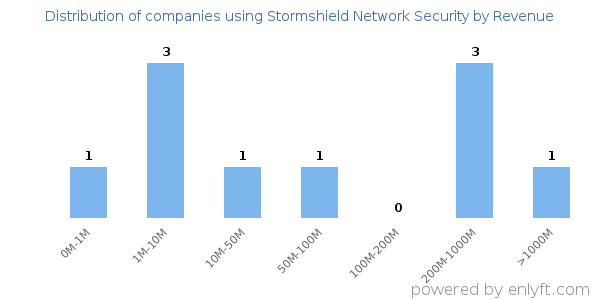 Stormshield Network Security clients - distribution by company revenue