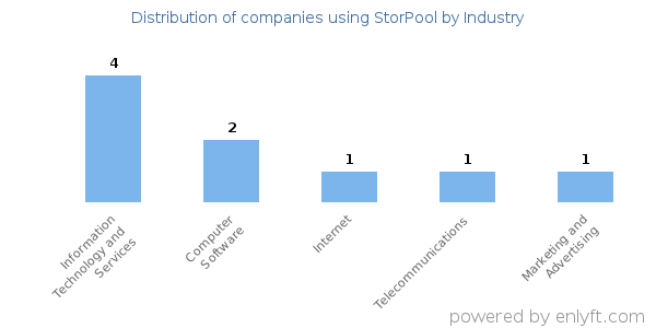 Companies using StorPool - Distribution by industry
