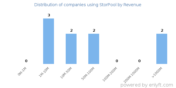 StorPool clients - distribution by company revenue