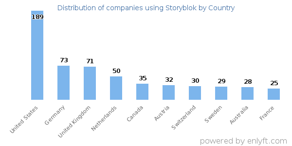 Storyblok customers by country