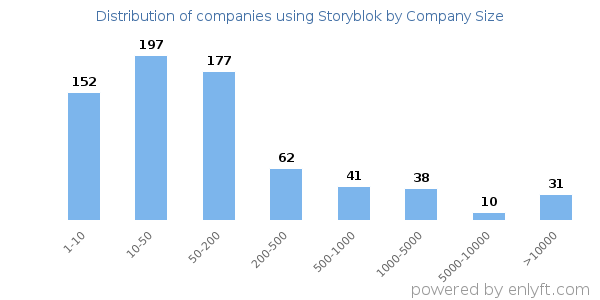 Companies using Storyblok, by size (number of employees)