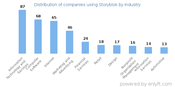 Companies using Storyblok - Distribution by industry