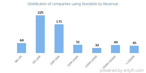 Storyblok clients - distribution by company revenue