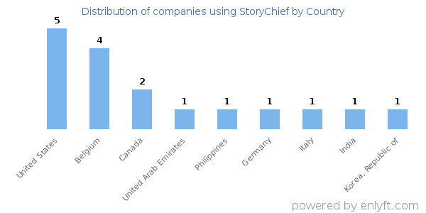 StoryChief customers by country
