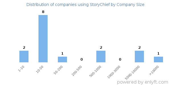 Companies using StoryChief, by size (number of employees)