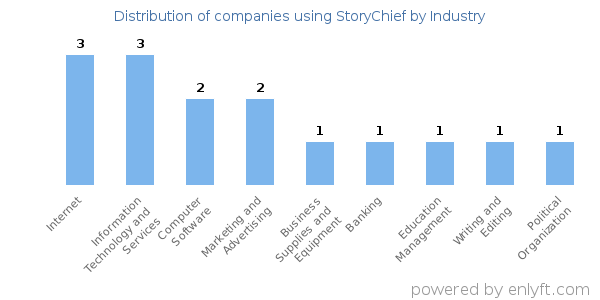 Companies using StoryChief - Distribution by industry