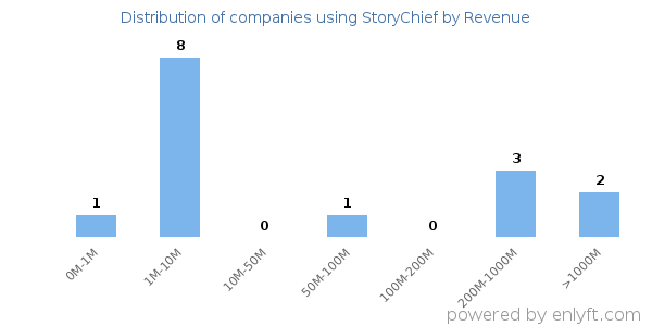 StoryChief clients - distribution by company revenue