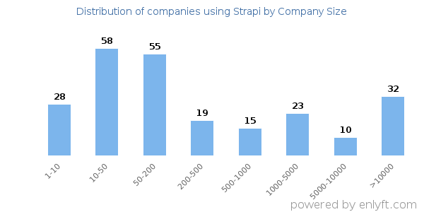 Companies using Strapi, by size (number of employees)