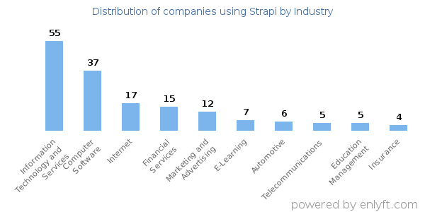 Companies using Strapi - Distribution by industry