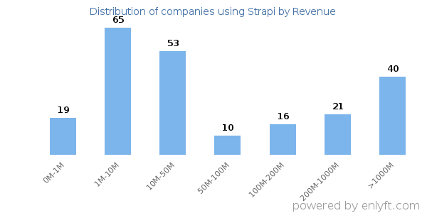 Strapi clients - distribution by company revenue