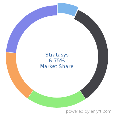Stratasys market share in Printers is about 6.75%