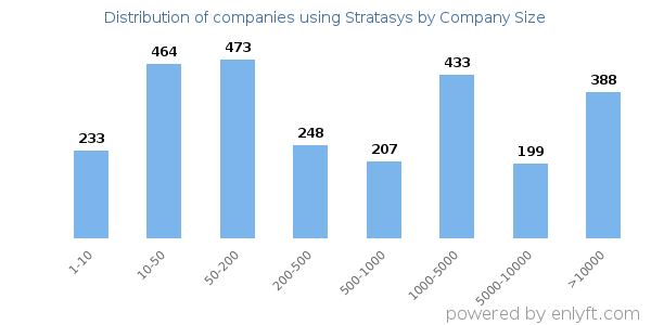 Companies using Stratasys, by size (number of employees)