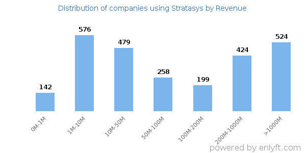 Stratasys clients - distribution by company revenue