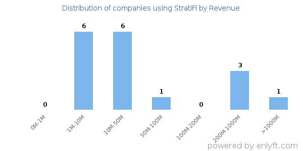 StratiFi clients - distribution by company revenue