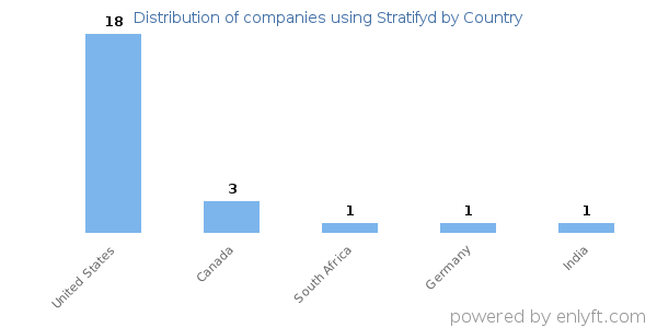Stratifyd customers by country