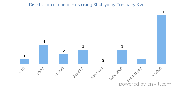 Companies using Stratifyd, by size (number of employees)