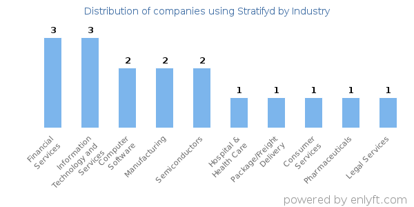 Companies using Stratifyd - Distribution by industry