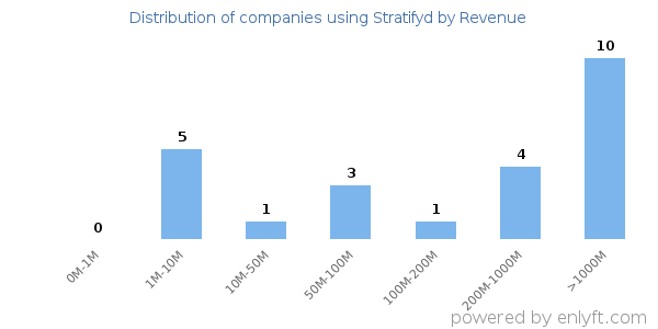 Stratifyd clients - distribution by company revenue
