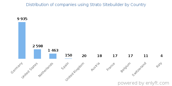 Strato Sitebuilder customers by country