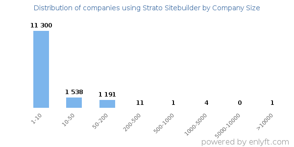 Companies using Strato Sitebuilder, by size (number of employees)