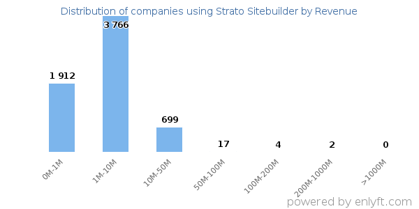 Strato Sitebuilder clients - distribution by company revenue