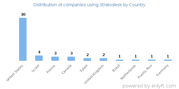 Stratodesk customers by country