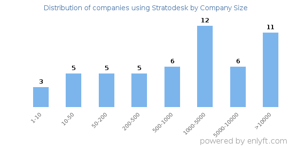 Companies using Stratodesk, by size (number of employees)